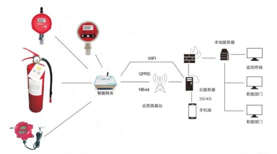 智能消防物联网产品